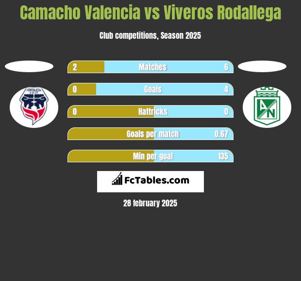 Camacho Valencia vs Viveros Rodallega h2h player stats