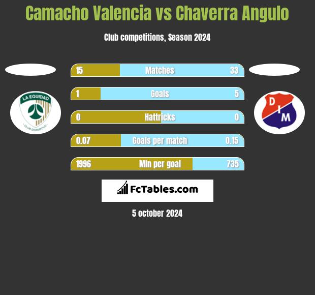 Camacho Valencia vs Chaverra Angulo h2h player stats