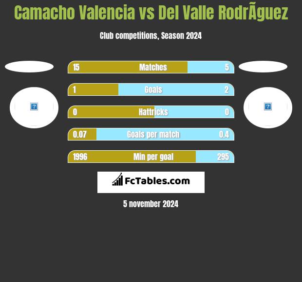 Camacho Valencia vs Del Valle RodrÃ­guez h2h player stats