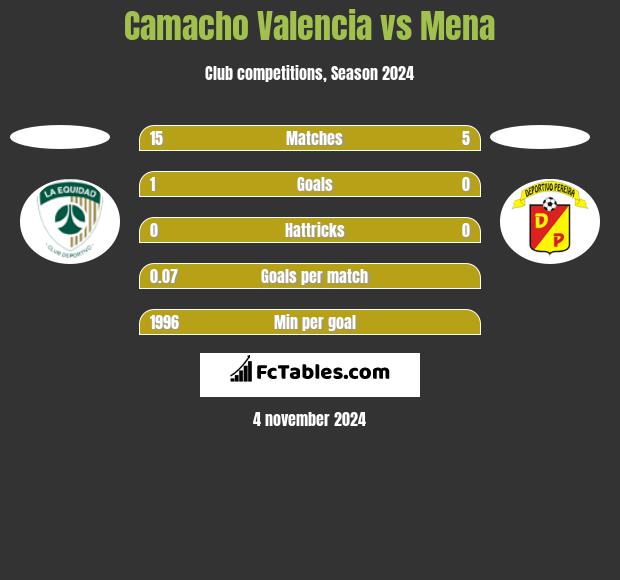 Camacho Valencia vs Mena h2h player stats