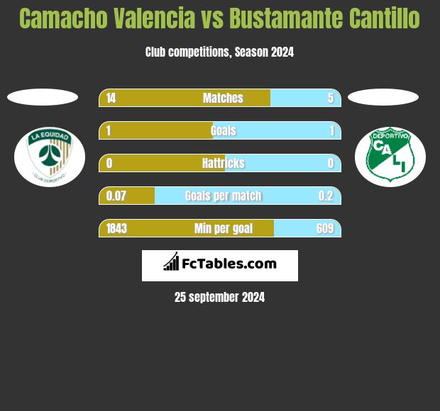 Camacho Valencia vs Bustamante Cantillo h2h player stats