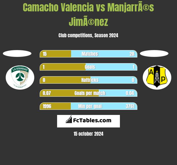 Camacho Valencia vs ManjarrÃ©s JimÃ©nez h2h player stats