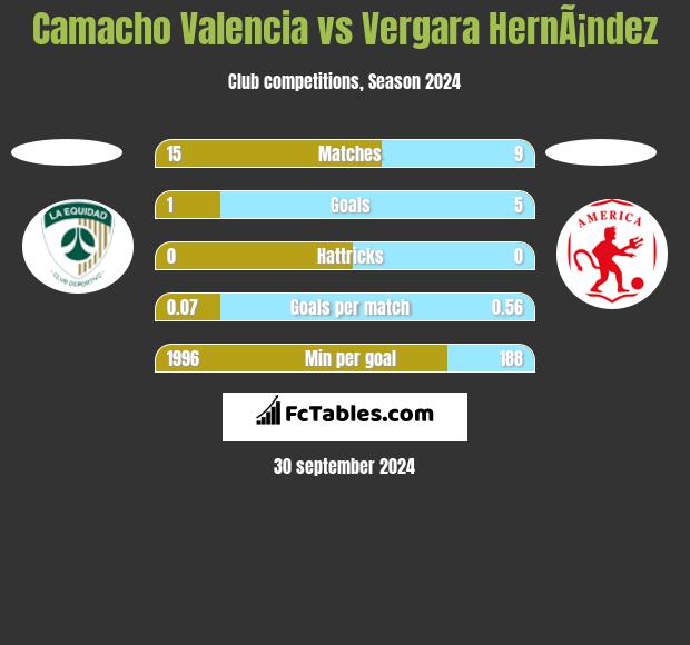 Camacho Valencia vs Vergara HernÃ¡ndez h2h player stats