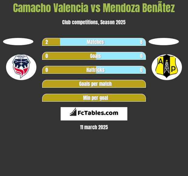 Camacho Valencia vs Mendoza BenÃ­tez h2h player stats