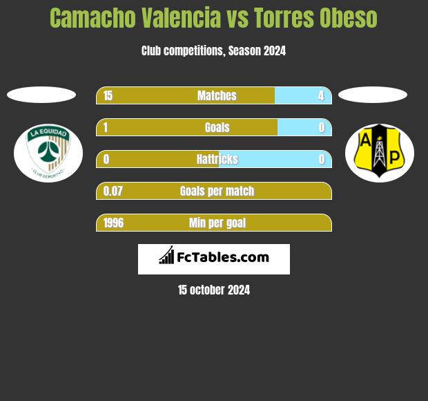 Camacho Valencia vs Torres Obeso h2h player stats