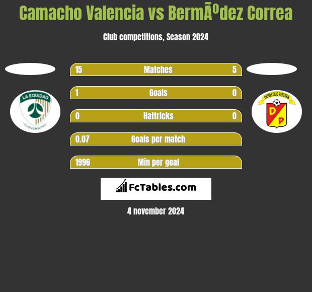 Camacho Valencia vs BermÃºdez Correa h2h player stats