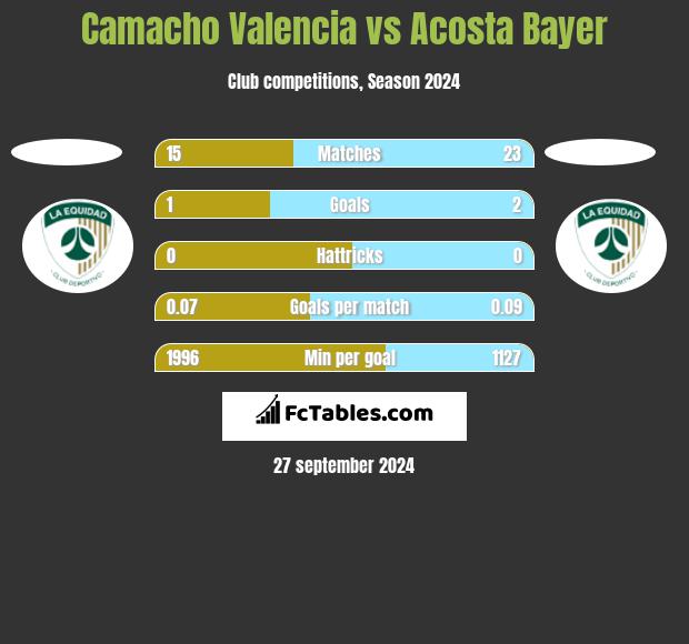 Camacho Valencia vs Acosta Bayer h2h player stats