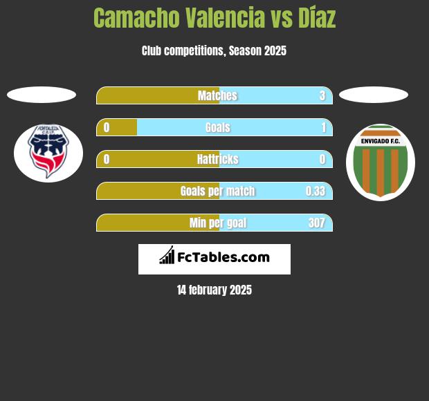 Camacho Valencia vs Díaz h2h player stats