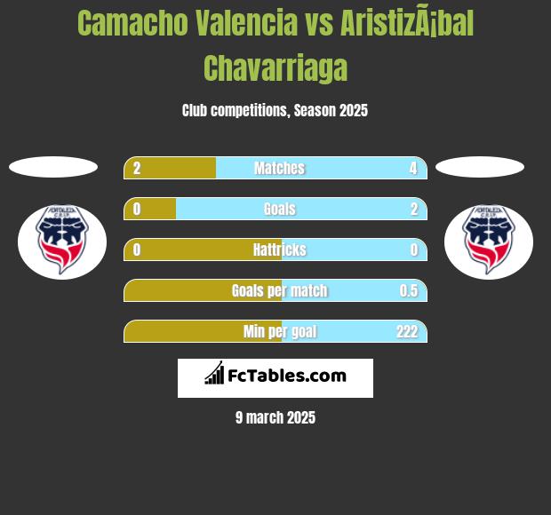 Camacho Valencia vs AristizÃ¡bal Chavarriaga h2h player stats