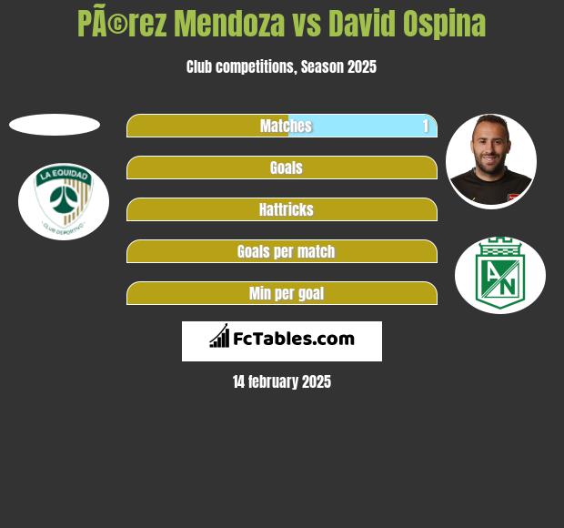 PÃ©rez Mendoza vs David Ospina h2h player stats