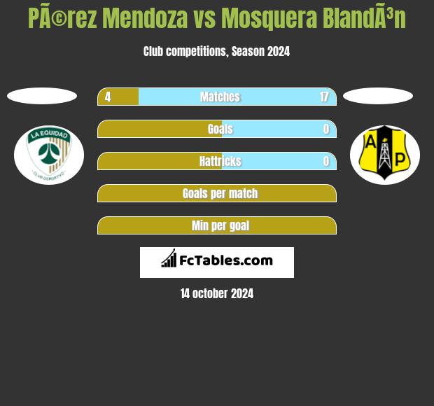 PÃ©rez Mendoza vs Mosquera BlandÃ³n h2h player stats