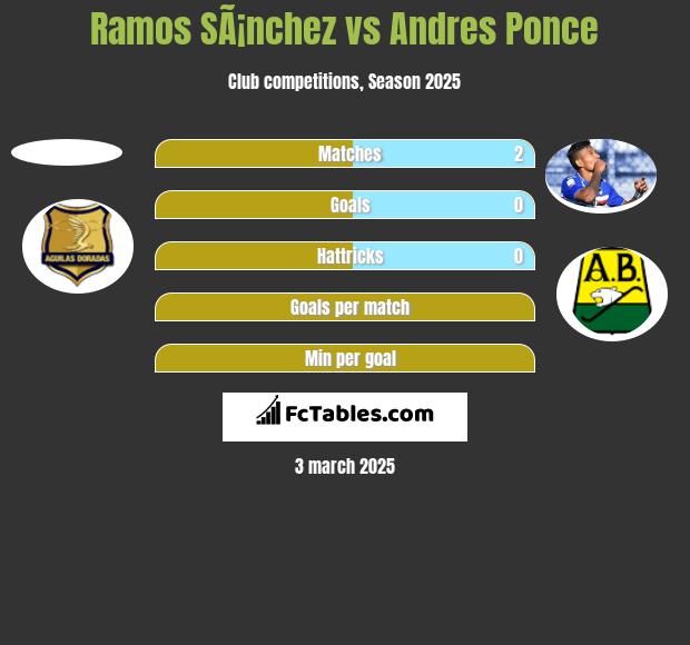 Ramos SÃ¡nchez vs Andres Ponce h2h player stats