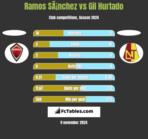 Ramos SÃ¡nchez vs Gil Hurtado h2h player stats