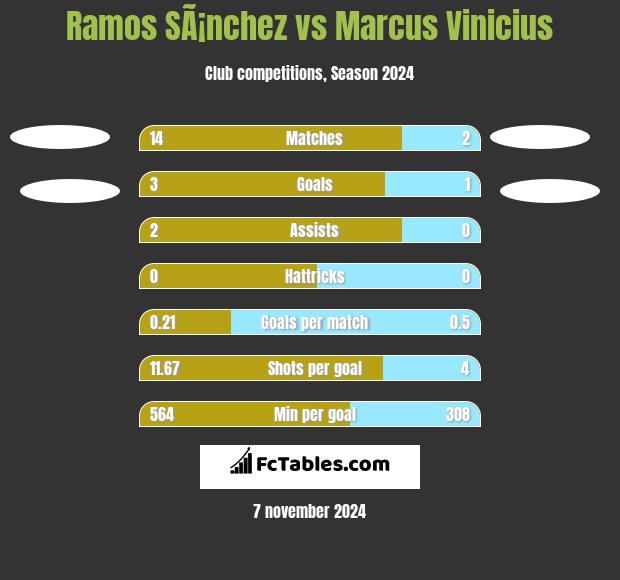 Ramos SÃ¡nchez vs Marcus Vinicius h2h player stats