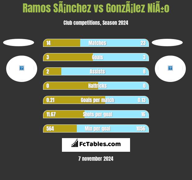 Ramos SÃ¡nchez vs GonzÃ¡lez NiÃ±o h2h player stats