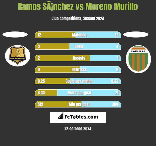 Ramos SÃ¡nchez vs Moreno Murillo h2h player stats