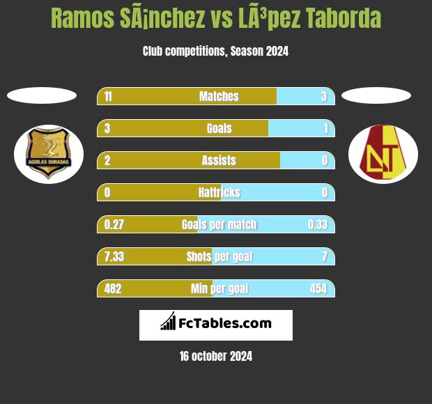 Ramos SÃ¡nchez vs LÃ³pez Taborda h2h player stats