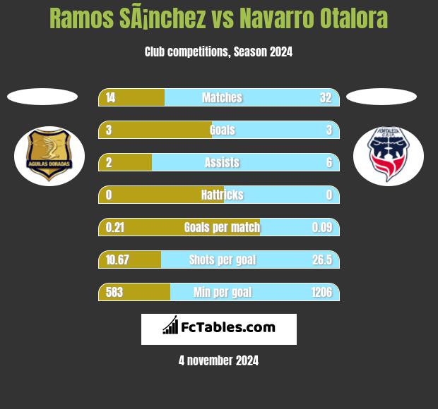 Ramos SÃ¡nchez vs Navarro Otalora h2h player stats