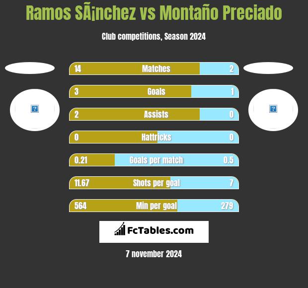 Ramos SÃ¡nchez vs Montaño Preciado h2h player stats