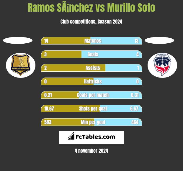 Ramos SÃ¡nchez vs Murillo Soto h2h player stats