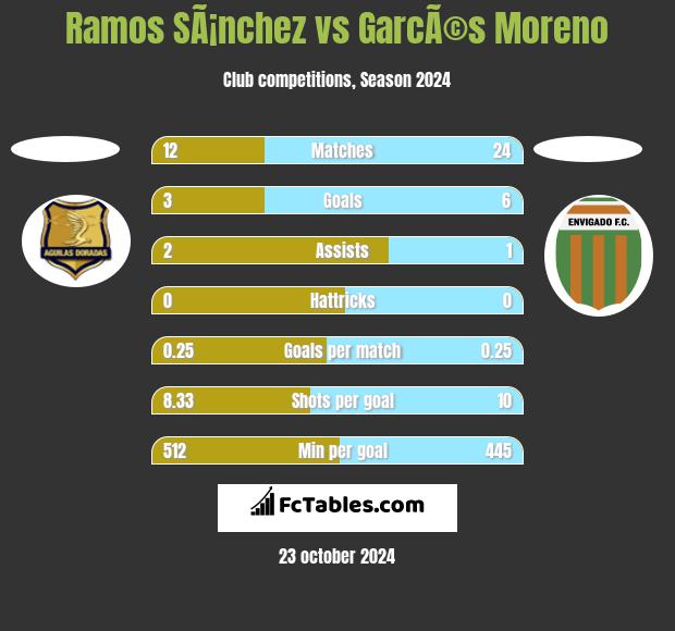 Ramos SÃ¡nchez vs GarcÃ©s Moreno h2h player stats