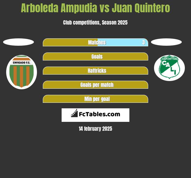 Arboleda Ampudia vs Juan Quintero h2h player stats