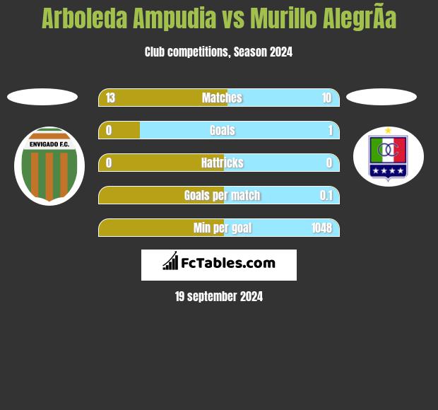 Arboleda Ampudia vs Murillo AlegrÃ­a h2h player stats