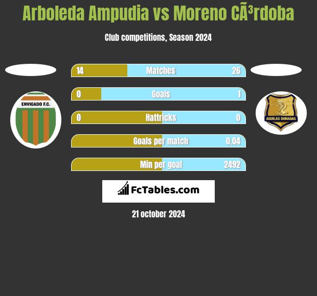 Arboleda Ampudia vs Moreno CÃ³rdoba h2h player stats