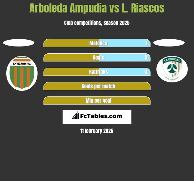 Arboleda Ampudia vs L. Riascos h2h player stats