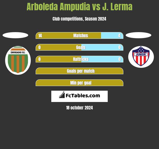 Arboleda Ampudia vs J. Lerma h2h player stats