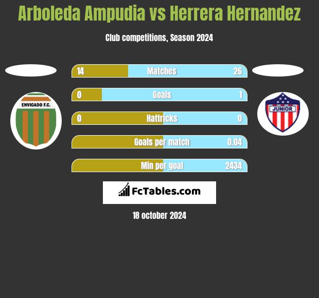 Arboleda Ampudia vs Herrera Hernandez h2h player stats