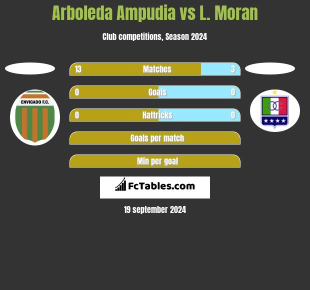 Arboleda Ampudia vs L. Moran h2h player stats