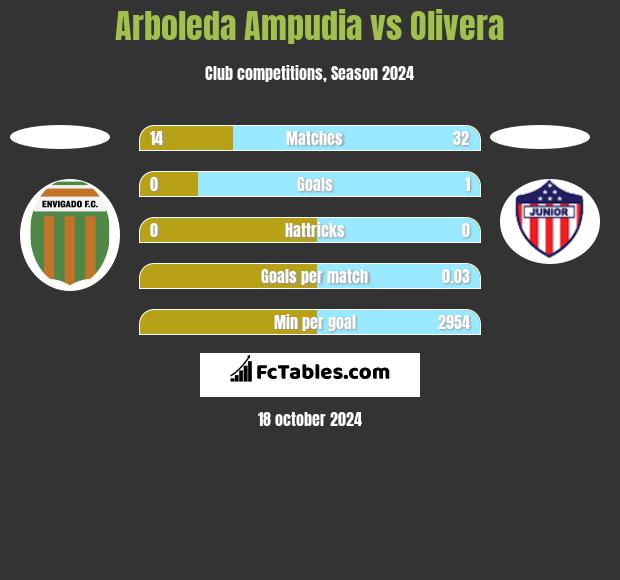 Arboleda Ampudia vs Olivera h2h player stats