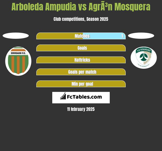 Arboleda Ampudia vs AgrÃ³n Mosquera h2h player stats