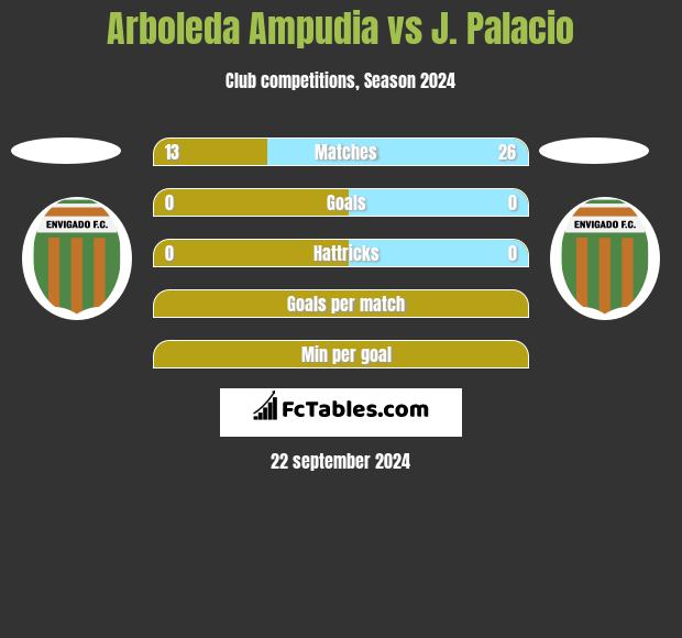 Arboleda Ampudia vs J. Palacio h2h player stats