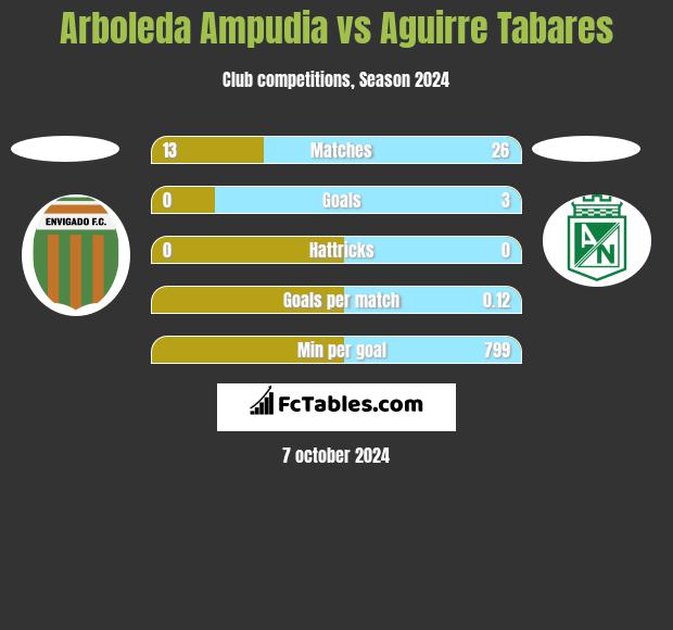 Arboleda Ampudia vs Aguirre Tabares h2h player stats