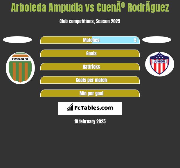 Arboleda Ampudia vs CuenÃº RodrÃ­guez h2h player stats