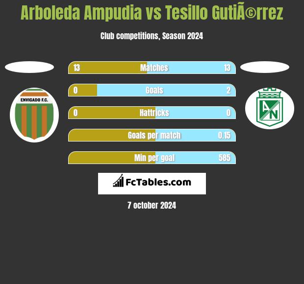 Arboleda Ampudia vs Tesillo GutiÃ©rrez h2h player stats