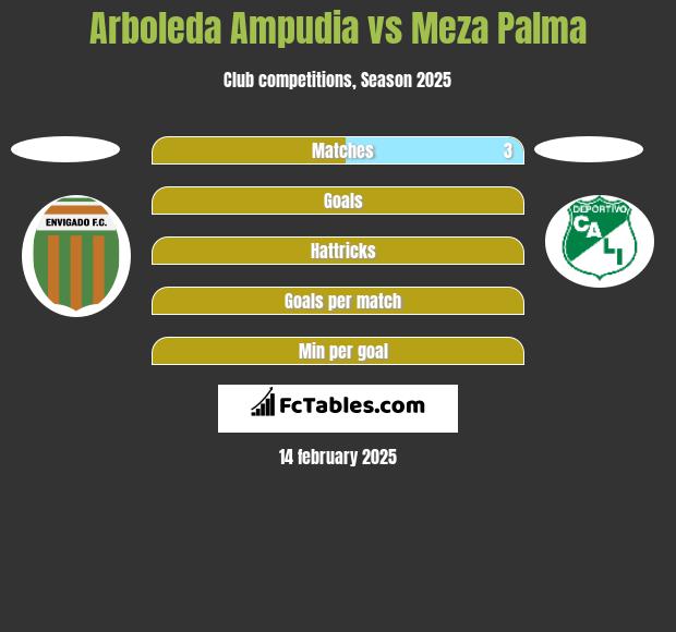 Arboleda Ampudia vs Meza Palma h2h player stats