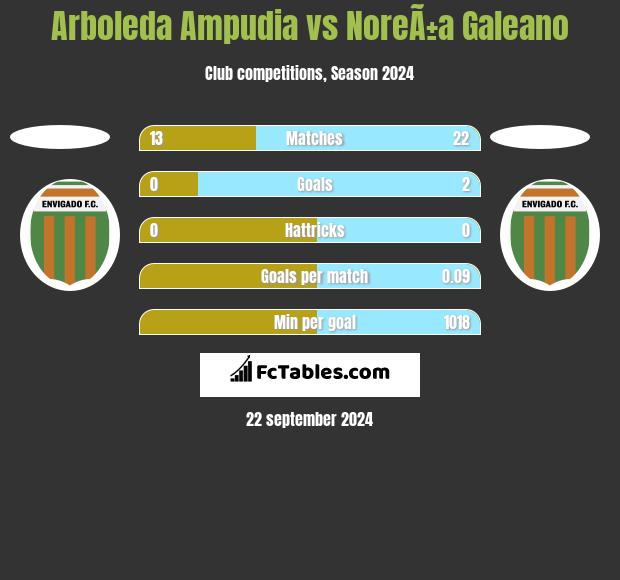 Arboleda Ampudia vs NoreÃ±a Galeano h2h player stats