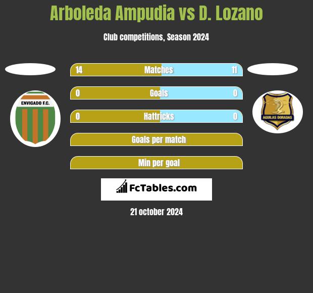 Arboleda Ampudia vs D. Lozano h2h player stats