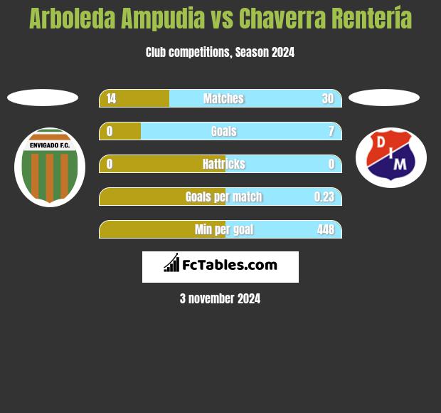 Arboleda Ampudia vs Chaverra Rentería h2h player stats