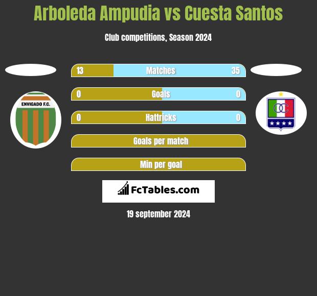 Arboleda Ampudia vs Cuesta Santos h2h player stats