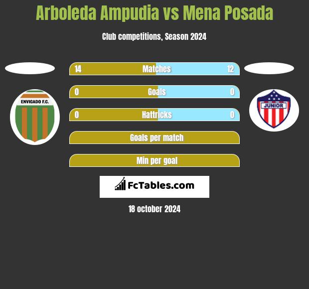 Arboleda Ampudia vs Mena Posada h2h player stats