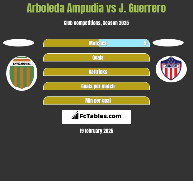 Arboleda Ampudia vs J. Guerrero h2h player stats