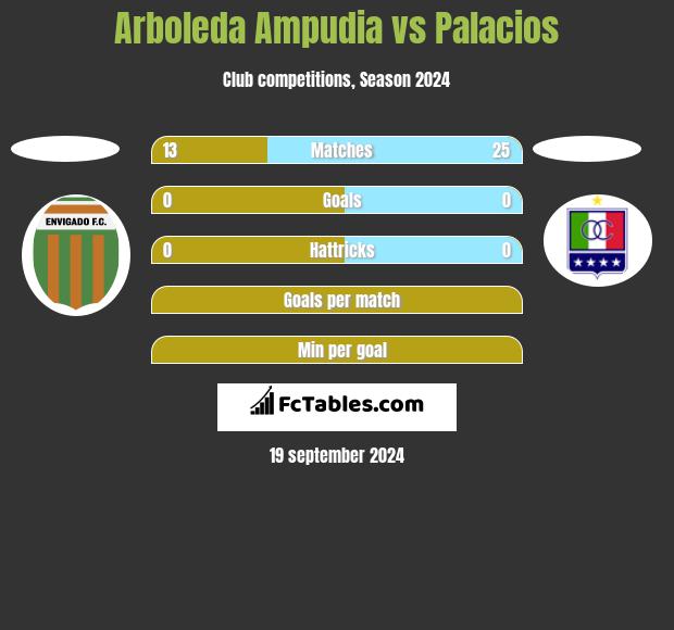 Arboleda Ampudia vs Palacios h2h player stats