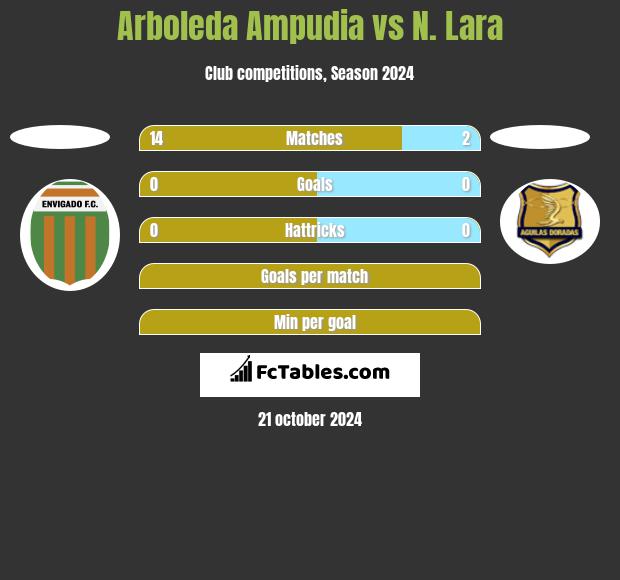 Arboleda Ampudia vs N. Lara h2h player stats