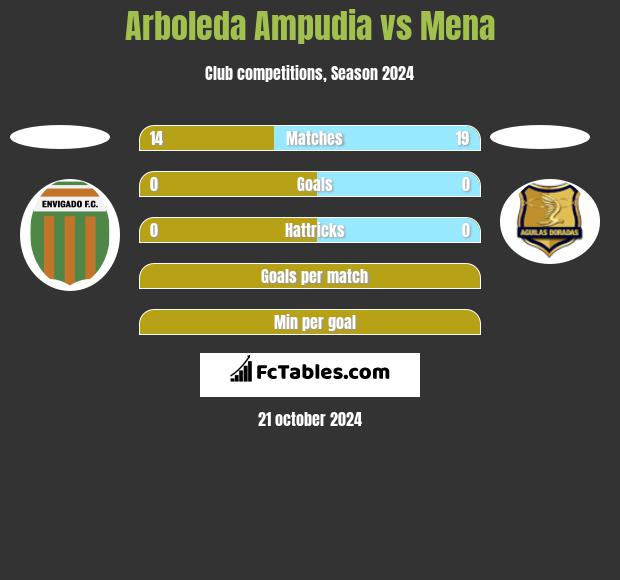 Arboleda Ampudia vs Mena h2h player stats