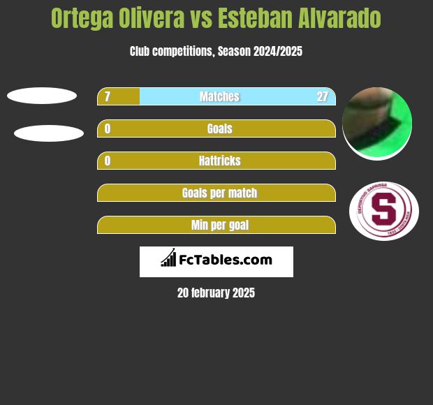 Ortega Olivera vs Esteban Alvarado h2h player stats