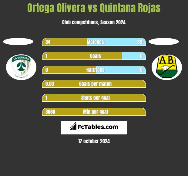 Ortega Olivera vs Quintana Rojas h2h player stats